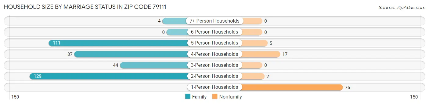 Household Size by Marriage Status in Zip Code 79111