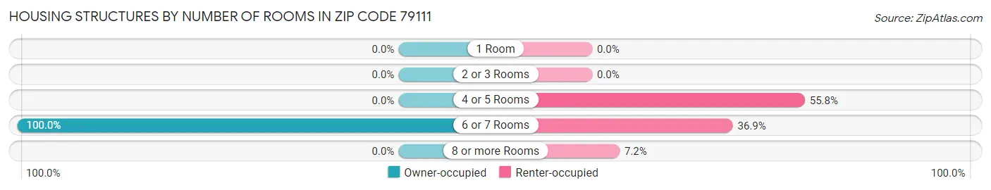 Housing Structures by Number of Rooms in Zip Code 79111