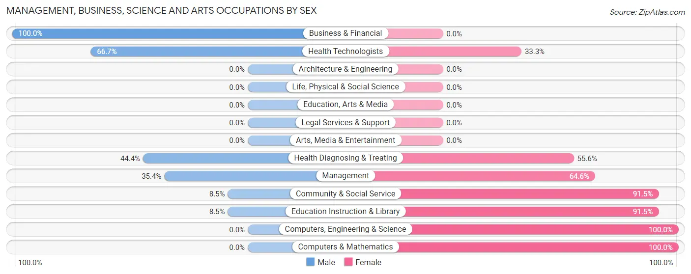 Management, Business, Science and Arts Occupations by Sex in Zip Code 79111