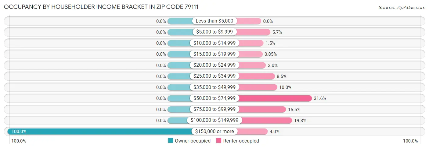 Occupancy by Householder Income Bracket in Zip Code 79111