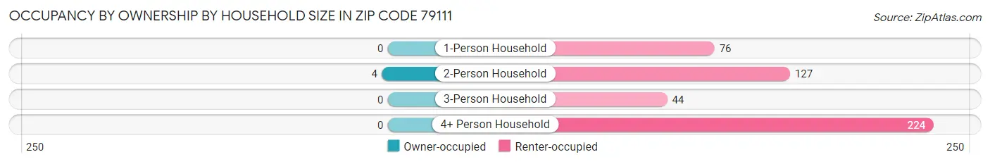 Occupancy by Ownership by Household Size in Zip Code 79111