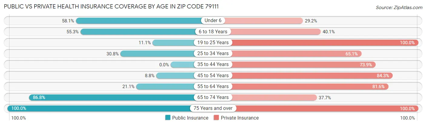 Public vs Private Health Insurance Coverage by Age in Zip Code 79111