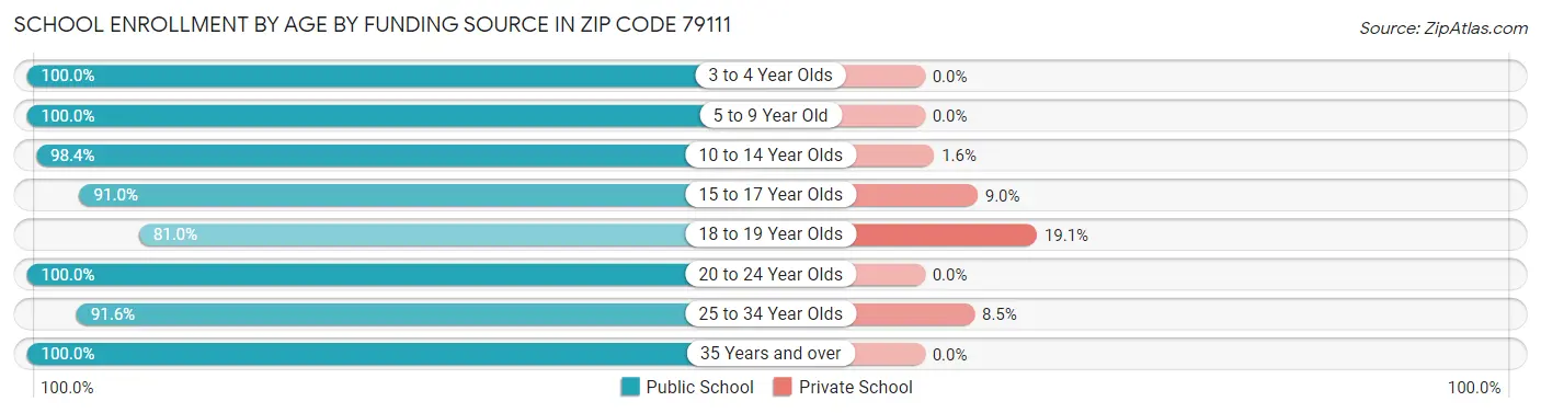 School Enrollment by Age by Funding Source in Zip Code 79111