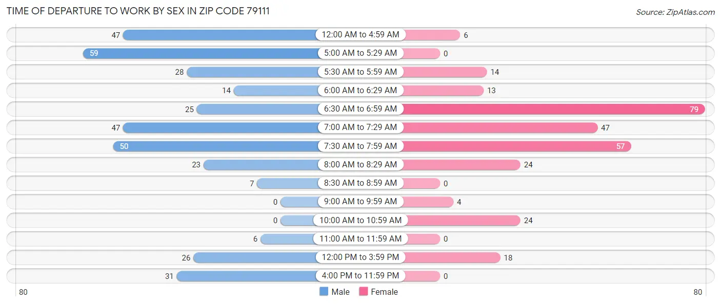 Time of Departure to Work by Sex in Zip Code 79111