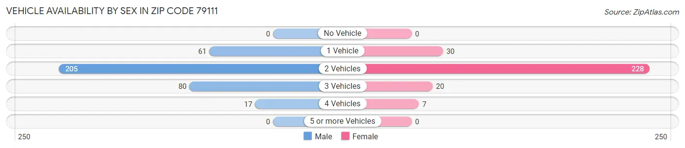 Vehicle Availability by Sex in Zip Code 79111