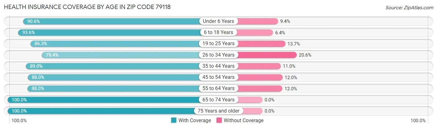 Health Insurance Coverage by Age in Zip Code 79118