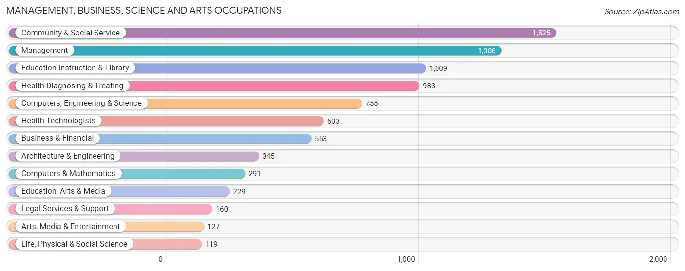 Management, Business, Science and Arts Occupations in Zip Code 79118