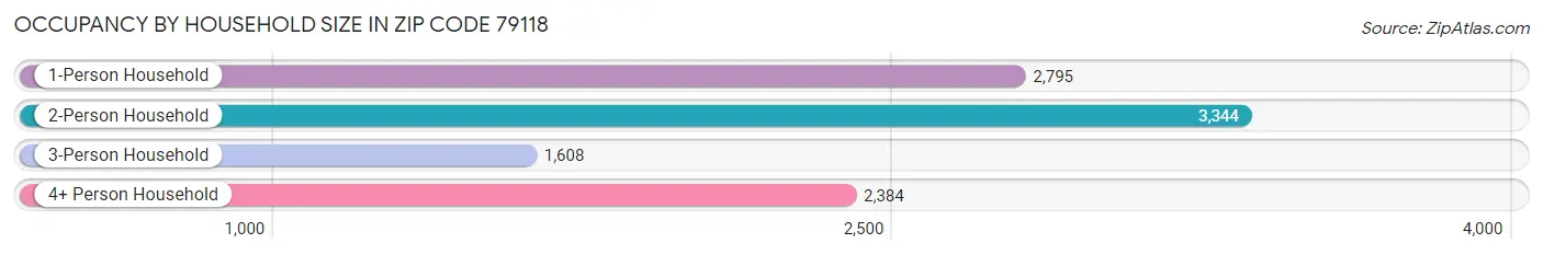 Occupancy by Household Size in Zip Code 79118