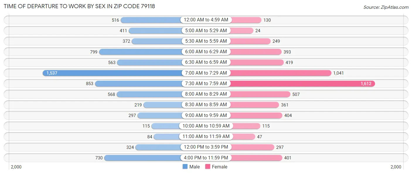 Time of Departure to Work by Sex in Zip Code 79118