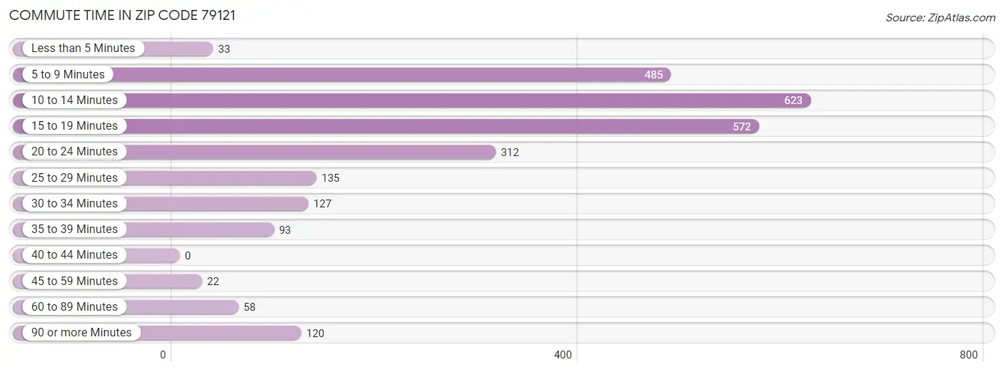 Commute Time in Zip Code 79121