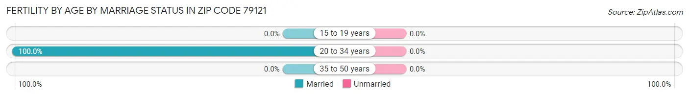 Female Fertility by Age by Marriage Status in Zip Code 79121