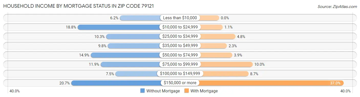 Household Income by Mortgage Status in Zip Code 79121