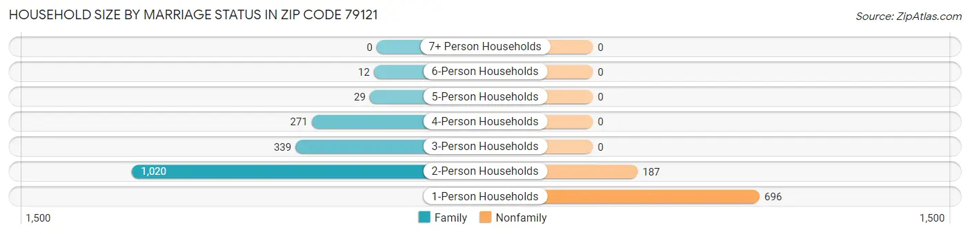 Household Size by Marriage Status in Zip Code 79121