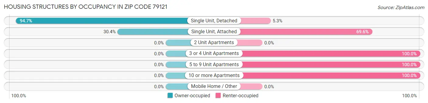 Housing Structures by Occupancy in Zip Code 79121