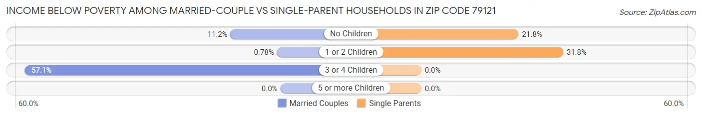 Income Below Poverty Among Married-Couple vs Single-Parent Households in Zip Code 79121