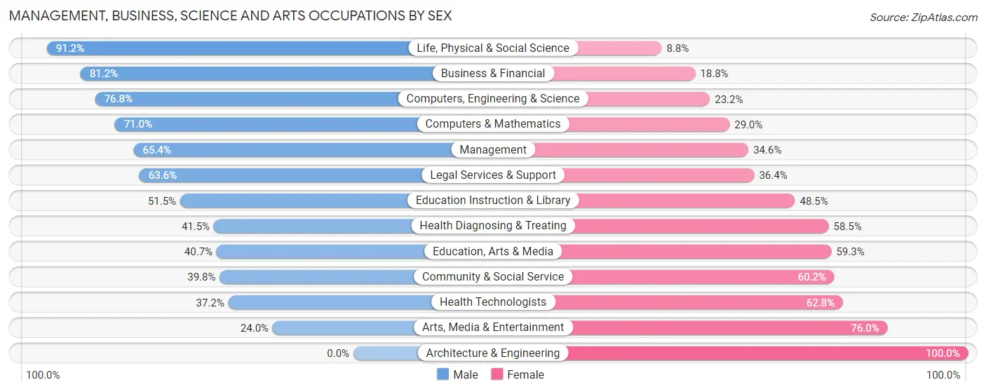 Management, Business, Science and Arts Occupations by Sex in Zip Code 79121