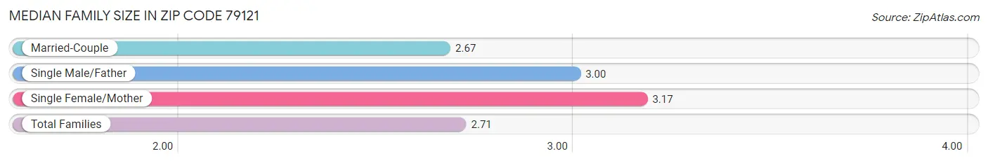 Median Family Size in Zip Code 79121