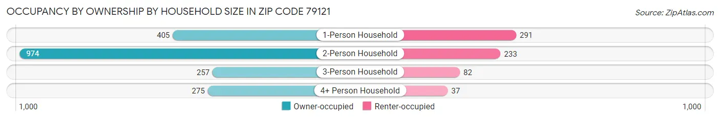 Occupancy by Ownership by Household Size in Zip Code 79121