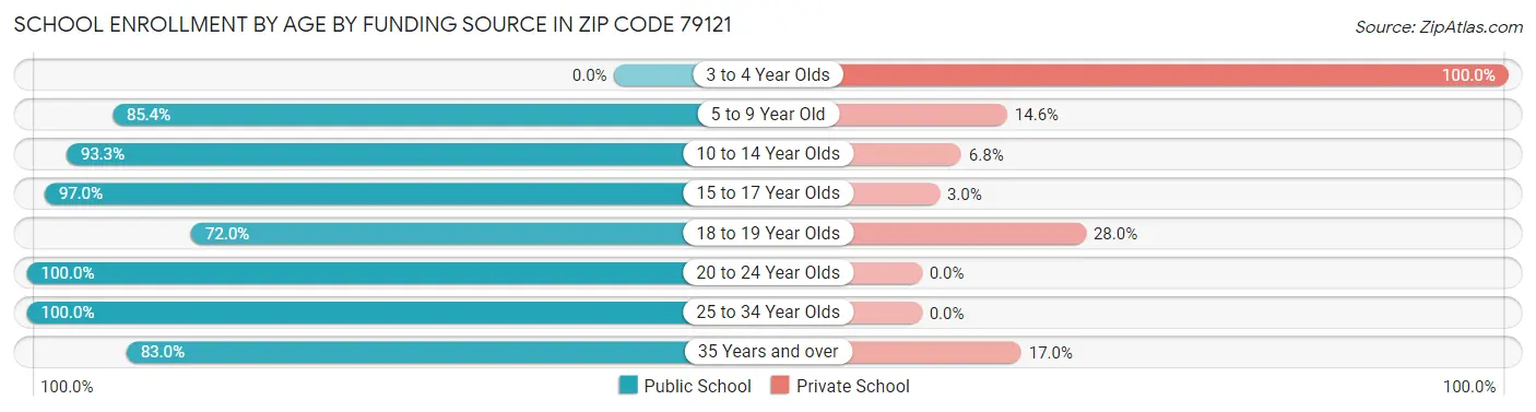 School Enrollment by Age by Funding Source in Zip Code 79121