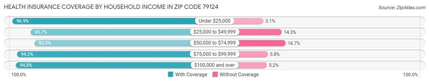 Health Insurance Coverage by Household Income in Zip Code 79124