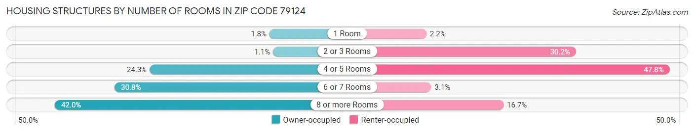 Housing Structures by Number of Rooms in Zip Code 79124
