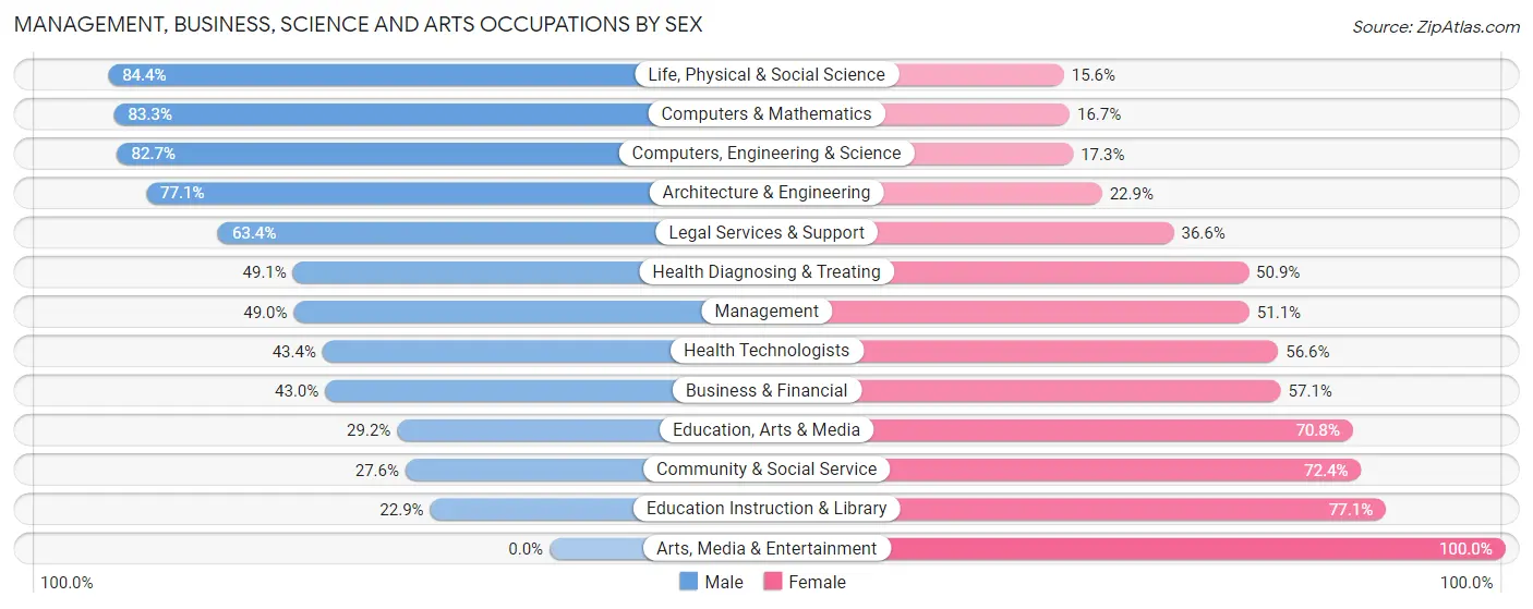 Management, Business, Science and Arts Occupations by Sex in Zip Code 79124