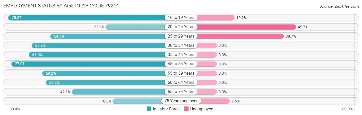 Employment Status by Age in Zip Code 79201