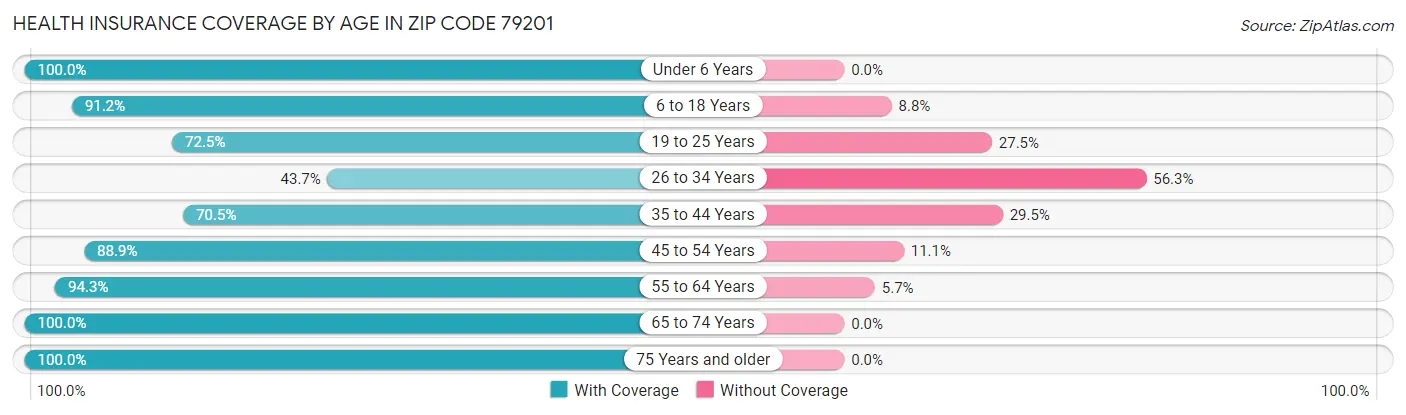 Health Insurance Coverage by Age in Zip Code 79201