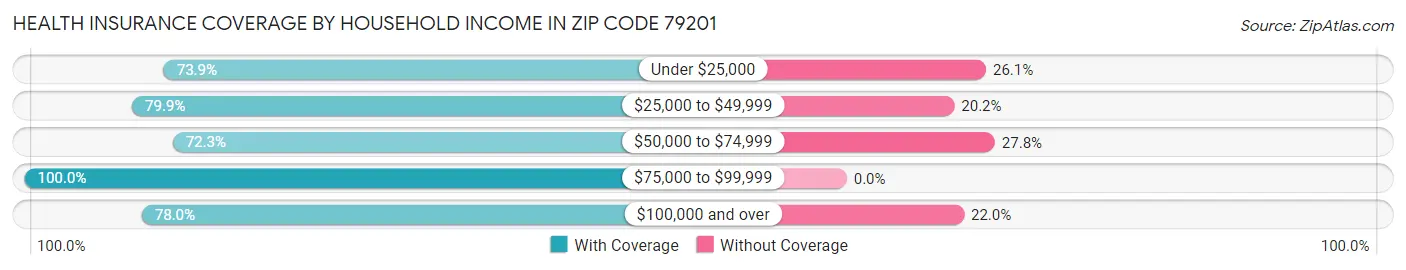 Health Insurance Coverage by Household Income in Zip Code 79201