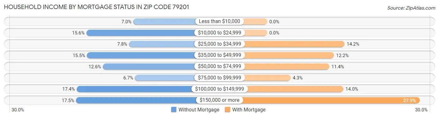 Household Income by Mortgage Status in Zip Code 79201