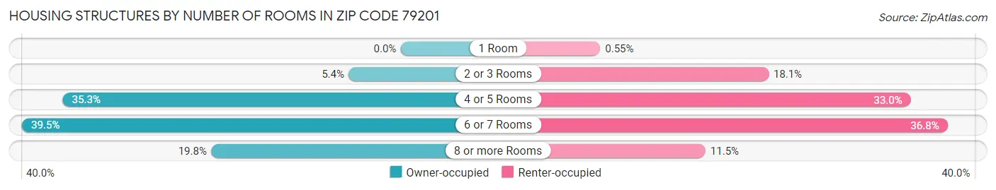 Housing Structures by Number of Rooms in Zip Code 79201
