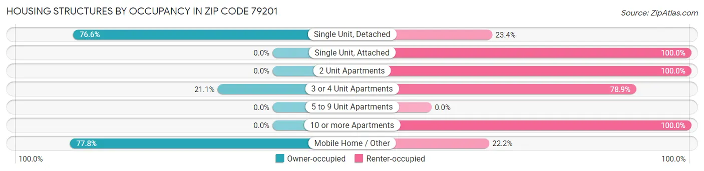 Housing Structures by Occupancy in Zip Code 79201