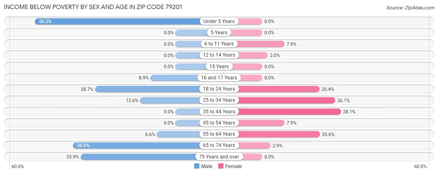 Income Below Poverty by Sex and Age in Zip Code 79201