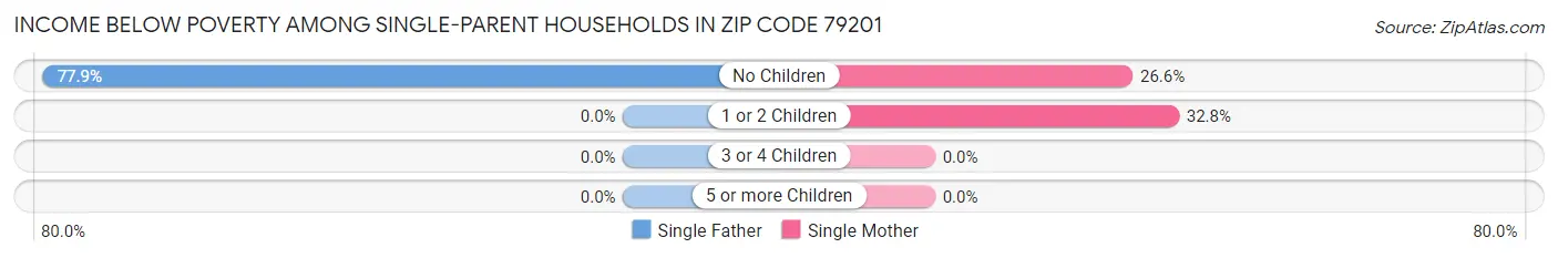 Income Below Poverty Among Single-Parent Households in Zip Code 79201