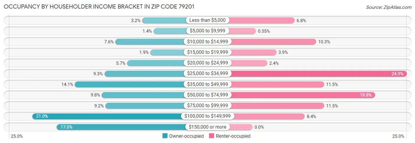 Occupancy by Householder Income Bracket in Zip Code 79201
