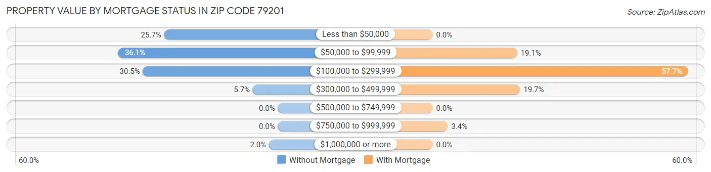 Property Value by Mortgage Status in Zip Code 79201