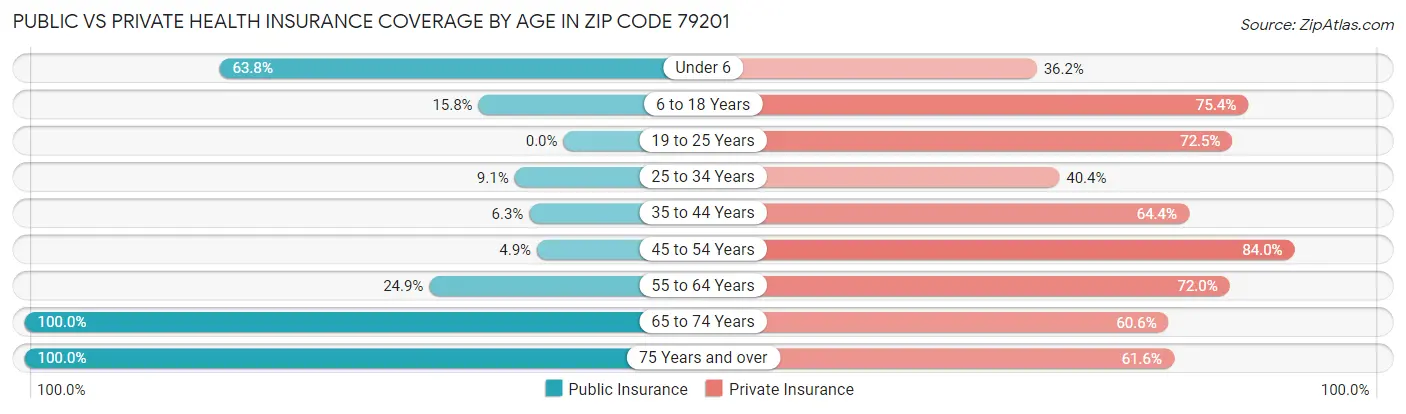 Public vs Private Health Insurance Coverage by Age in Zip Code 79201