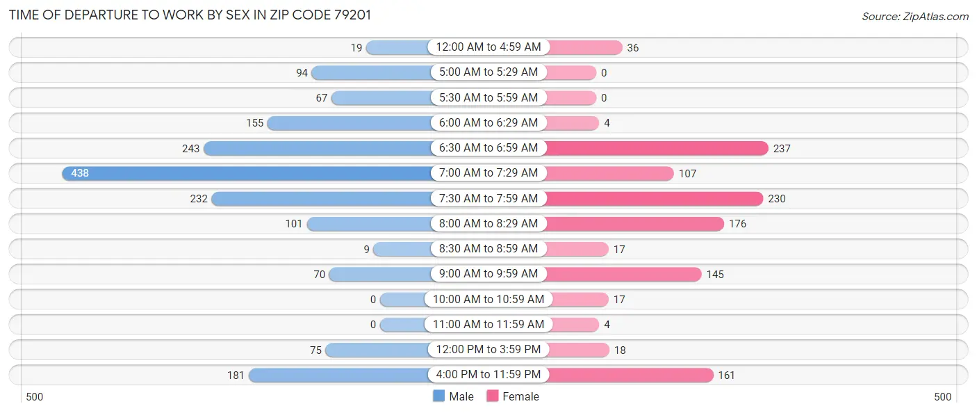 Time of Departure to Work by Sex in Zip Code 79201