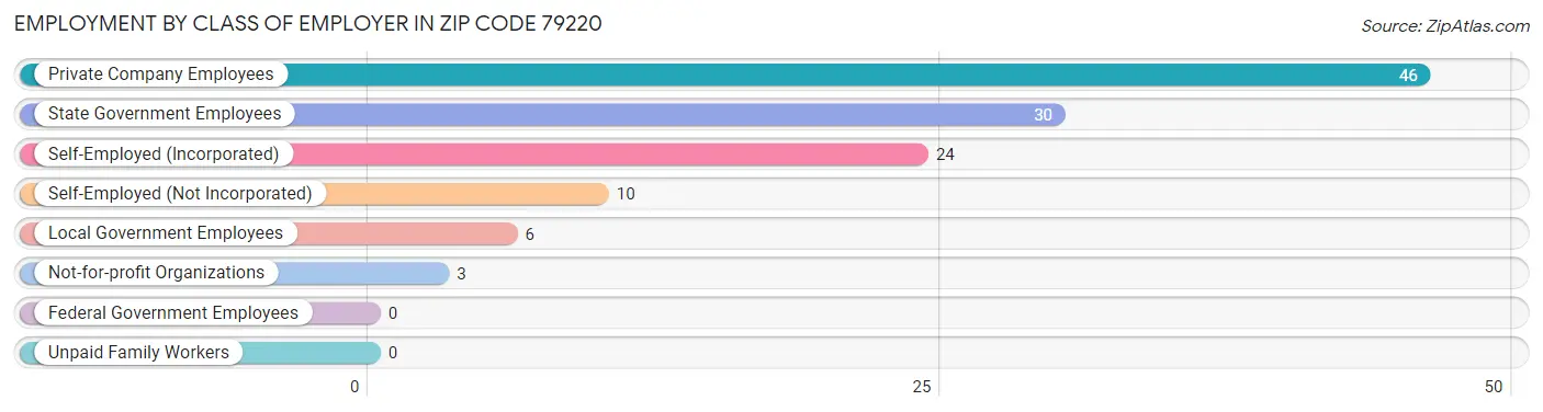 Employment by Class of Employer in Zip Code 79220