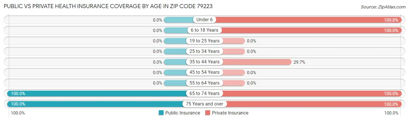 Public vs Private Health Insurance Coverage by Age in Zip Code 79223