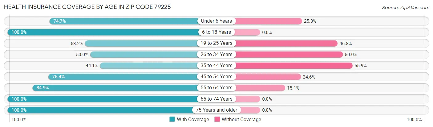 Health Insurance Coverage by Age in Zip Code 79225