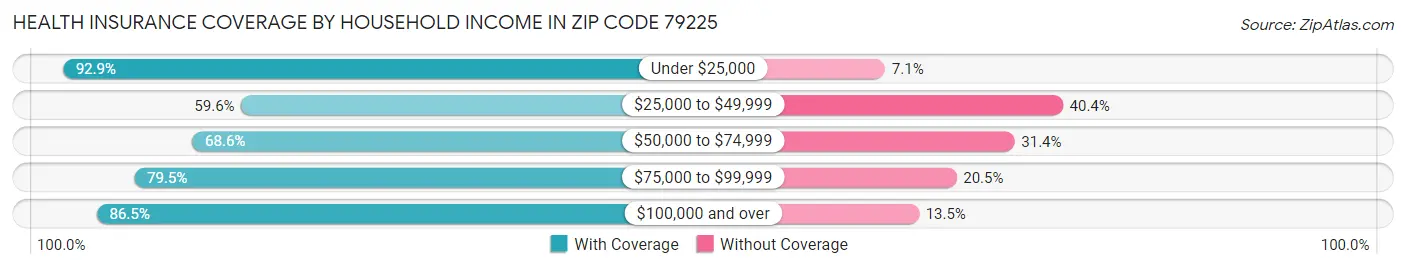 Health Insurance Coverage by Household Income in Zip Code 79225