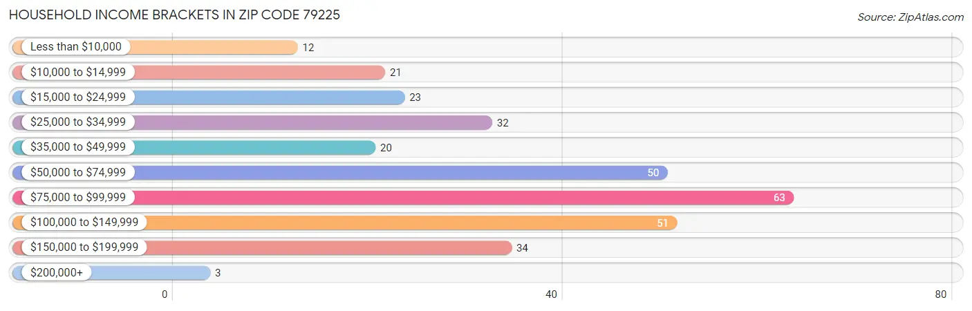 Household Income Brackets in Zip Code 79225