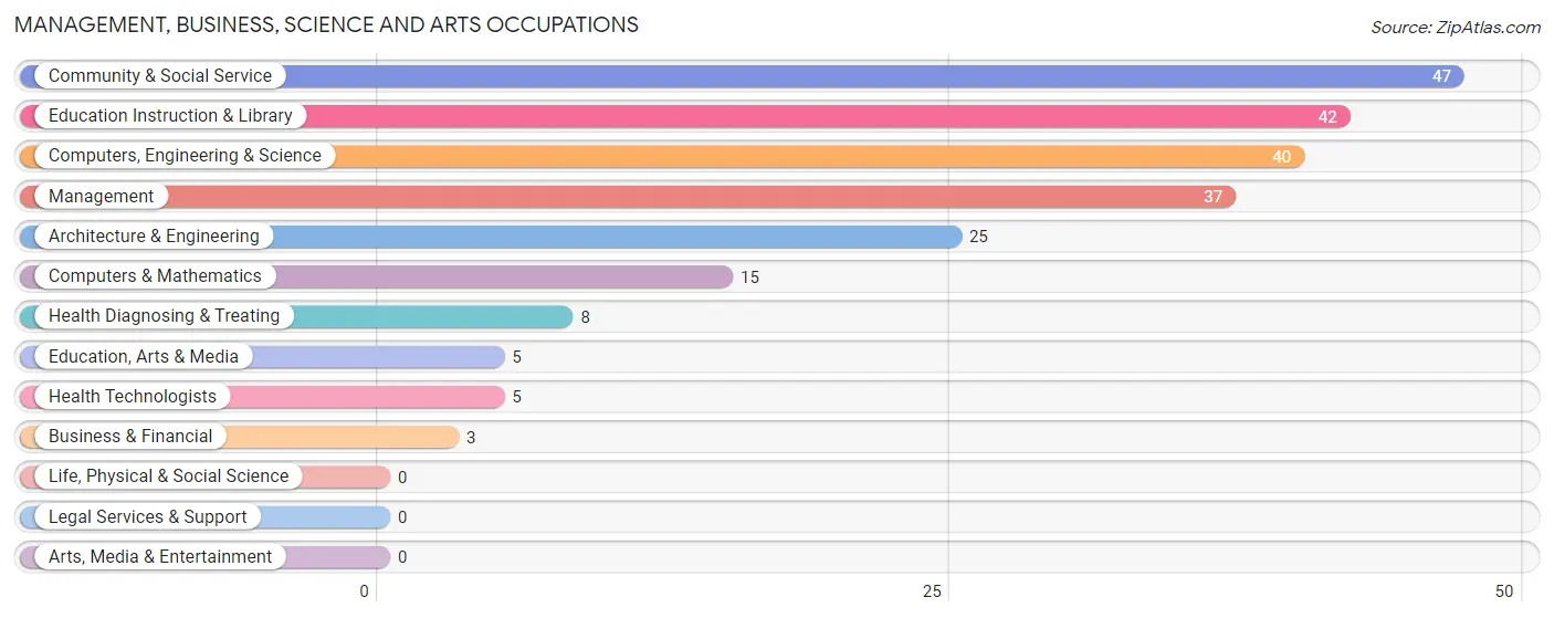 Management, Business, Science and Arts Occupations in Zip Code 79225