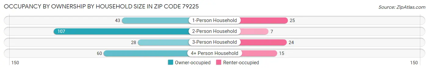 Occupancy by Ownership by Household Size in Zip Code 79225