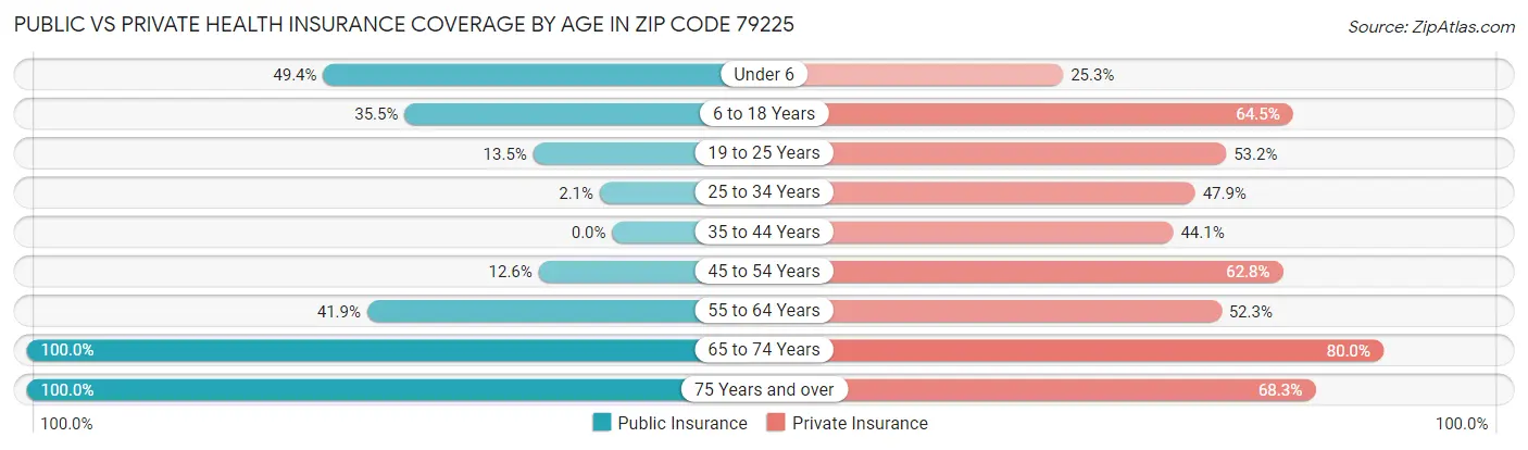 Public vs Private Health Insurance Coverage by Age in Zip Code 79225