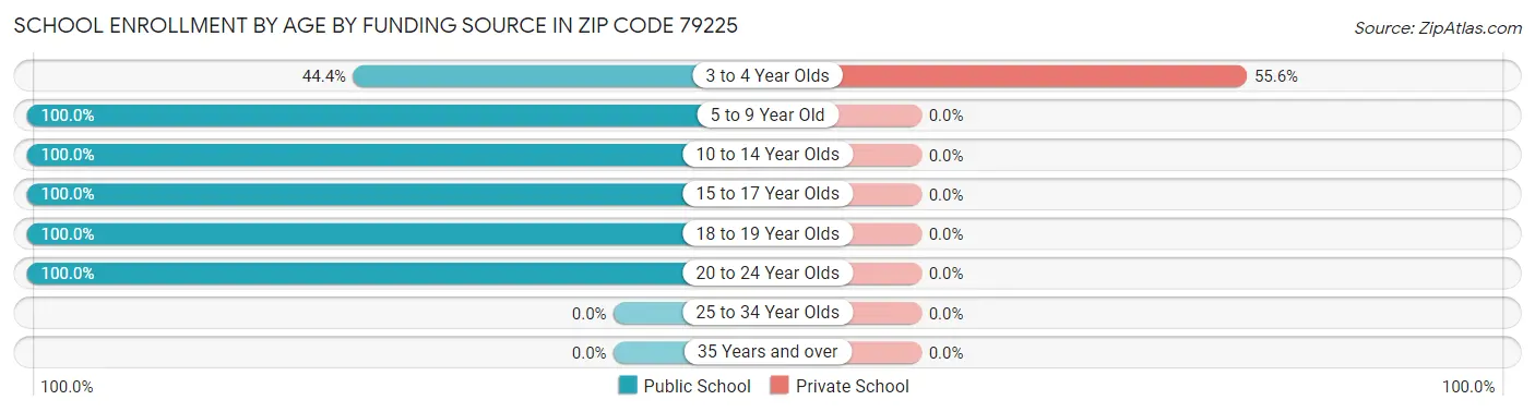 School Enrollment by Age by Funding Source in Zip Code 79225
