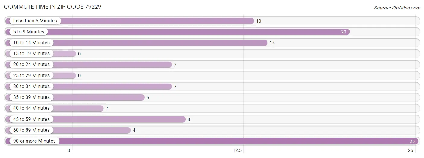 Commute Time in Zip Code 79229