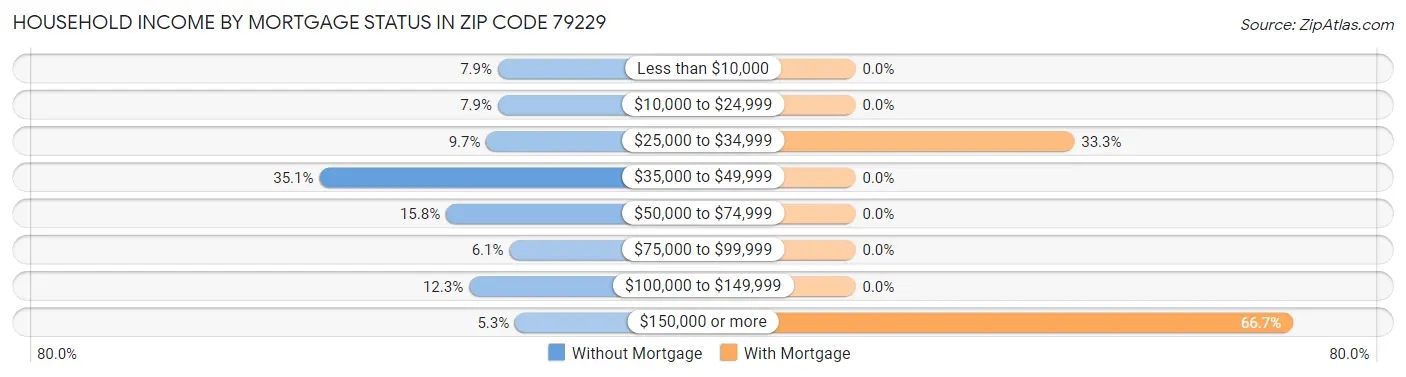 Household Income by Mortgage Status in Zip Code 79229