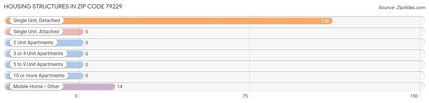 Housing Structures in Zip Code 79229